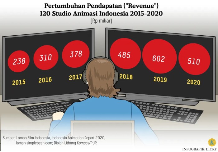 Mencermati Suksesnya Film ”Jumbo” dan Tantangan Industri Film Animasi ... Industri Film Animasi Indonesia Semakin Berkembang